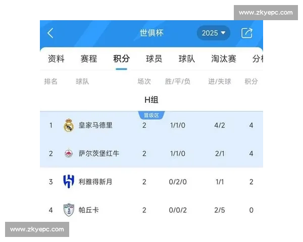 世俱杯惊现 “头名魔咒”：8 强占 4 席，小组第一半数出局